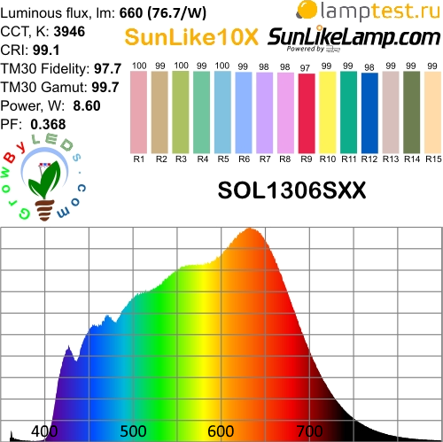 sunlike led spectrum tri-r 3r, санлайк спектр, high CRI CQS, sunlike10X, sunlike9