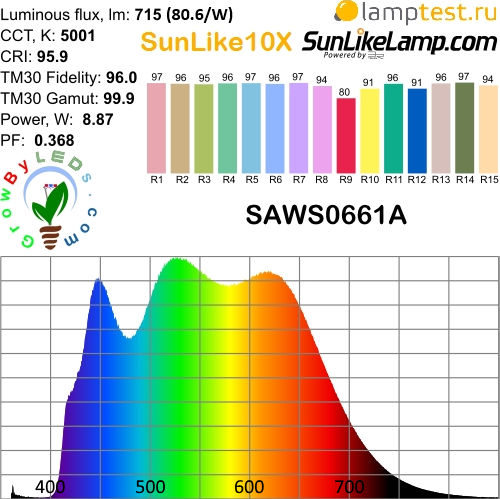 sunlike led spectrum tri-r 3r, санлайк спектр, high CRI CQS, sunlike10X, sunlike9