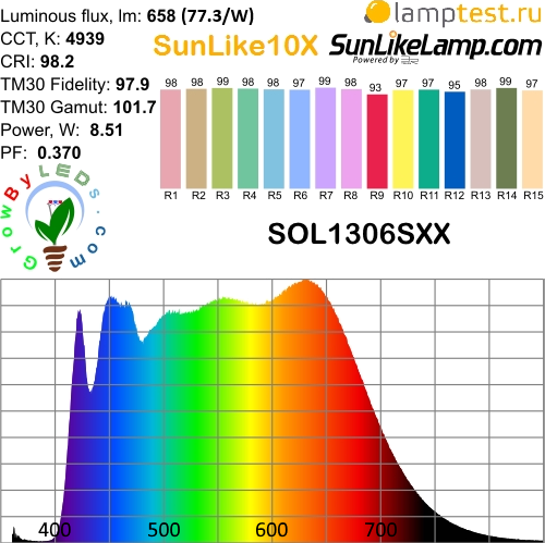 sunlike led spectrum tri-r 3r, санлайк спектр, high CRI CQS, sunlike10X, sunlike9