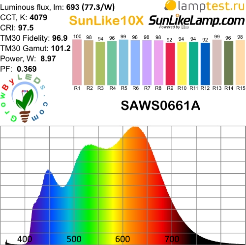 sunlike led spectrum tri-r 3r, санлайк спектр, high CRI CQS, sunlike10X, sunlike9